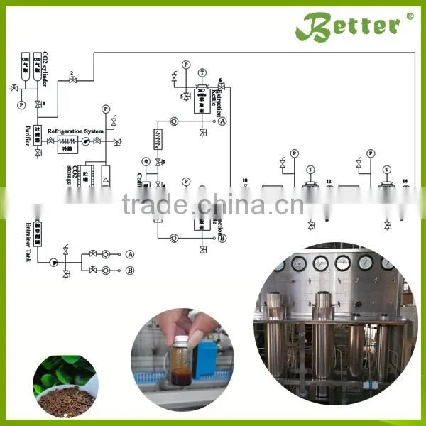 Better Surpcritical Fluid Extraction Equipment photo-3