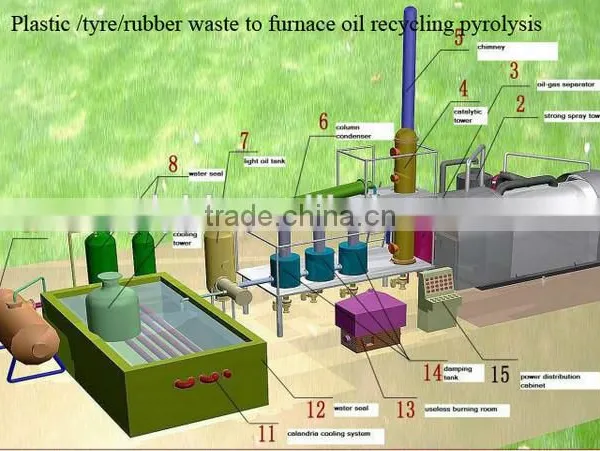 DAYI New Design Generation Green Pyrolysis Plant Recycling Waste Plastic/Rubber/Tyre Getting Furnace Oil photo-5
