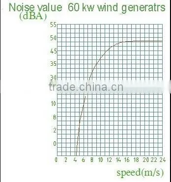 Vertical Axis Wind Turbine, Low Rpm Wind Power Generator, 60kw Wind Generator for Business photo-5