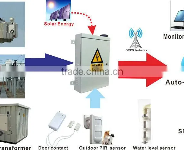 GSM/GPRS Outdoor Power Failure Gsm Sms Alarm With 2 Relay Control (250VAC/10A) photo-6