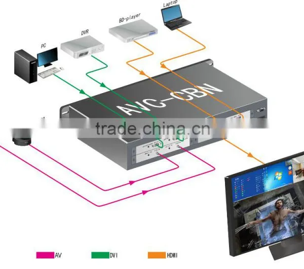 7 HDMI/DVI/VGA/SDI/AV/YPbPr/OF/CAT Input Signals 1 DVI Output Signal Modular HD Combiner Multi Viewer photo-2