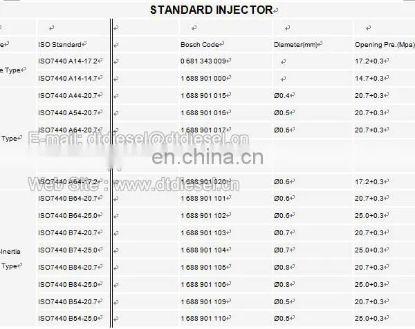ISO Standard Injector 1 688 901 019/ 1688901019 photo-6