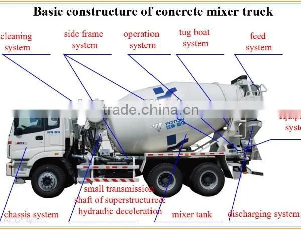 Low Price 6*4 Concrete Transportation Tank Truck/concret Truck Mixer Specifications photo-2