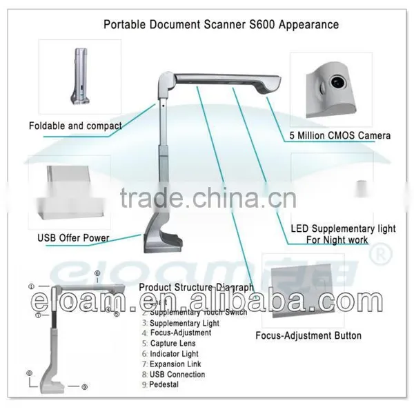 Data Conversion and Data Capturing document scanner