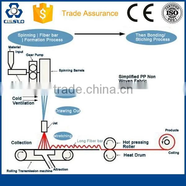 Non Woven Production Machine photo-2