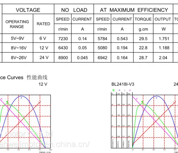BL2418 DC Brushless BLDC Motor With Long Working Hours photo-4