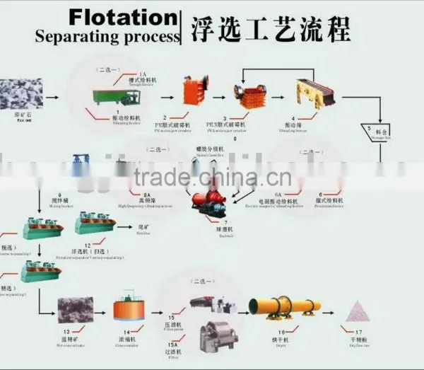Mineral Benefication Equipment