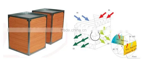 Good Air Tightness Total Heat Type Green House Plate Heat Exchanger photo-5