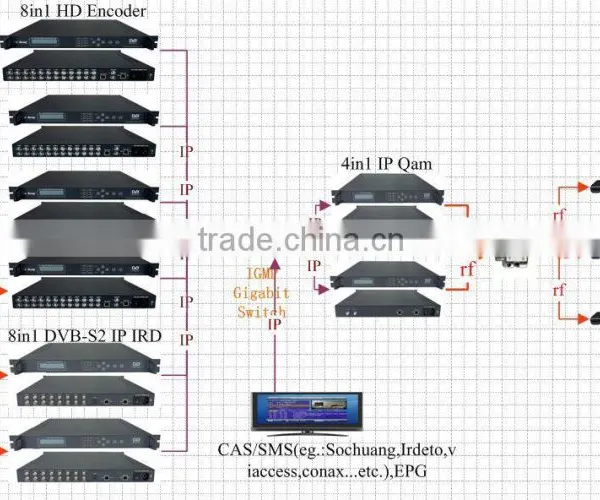 IP Scrambler QAM Modulator (TS IP/multicast Gigabit In,4*DVB-C RF Out) photo-2