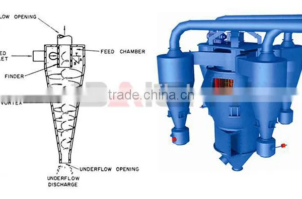 Separating Rate Reach 90% Using Efficient Cyclone Powder Separator photo-2