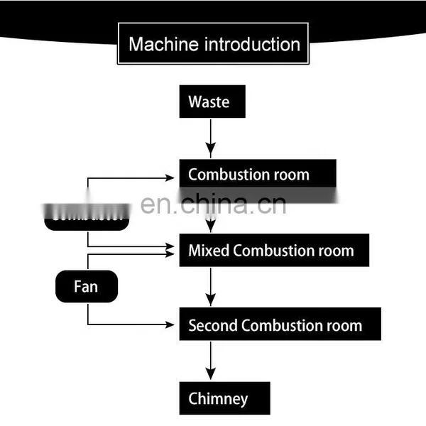 Shuliy Industrial Food Waste Gas Residential Incinerator Mobile Incinerator Waste photo-5