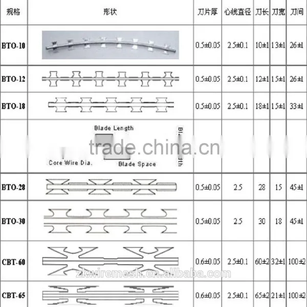 Low Price Razor Wire,razor Barbed Wire,razor Wire Fencing photo-3