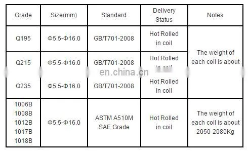 Tangshan China Steel Wire Rod SAE1006/SAE1008/Q195/Q215/Q235 photo-6