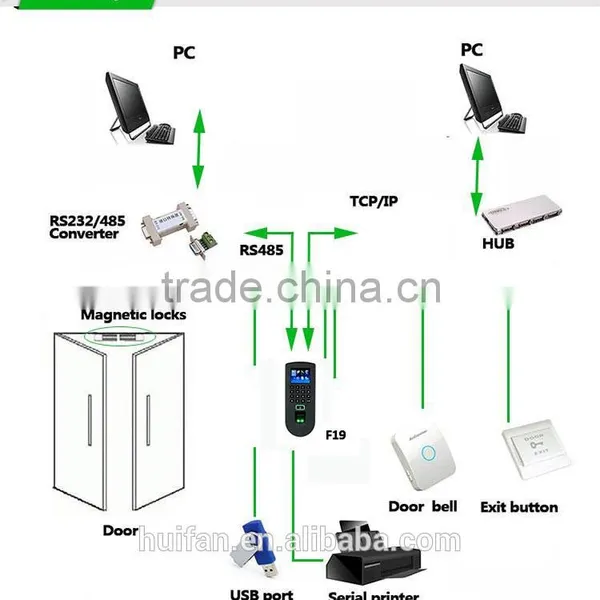 Office Fingerprint Access Control Security Device ( HF-F19) photo-5