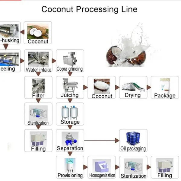 Commercial Customized Fully Automatic Coconut Processing Line Coconut Juice Equipment Coconut Cutting Machine photo-4