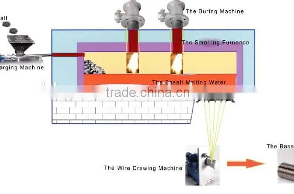 Basalt Fiber Melting Furnace photo-2