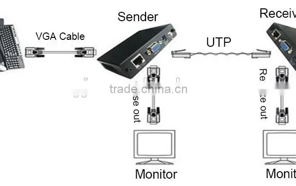 Manufacture Direct Price Good Quality OEM 100m VGA Extender With Audio Over CAT 5E/6 Ethernet photo-6