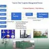 Professional Shipping Service And Competitive Rate To Korea