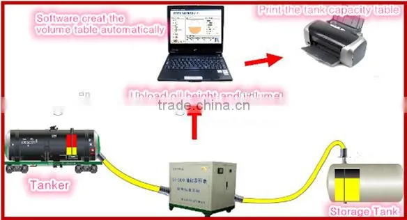 GUIHE qingdao factory price fuel petrol gasoline tank calibration instrument