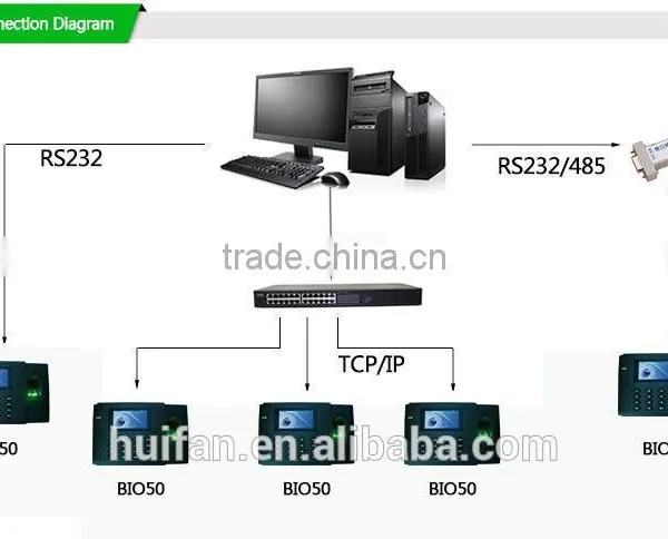 High Quality Optional Integrated Proximity Or Smart Card Reader Zkteco Fingerprint Time Attendance (Hf-Bio50) photo-6