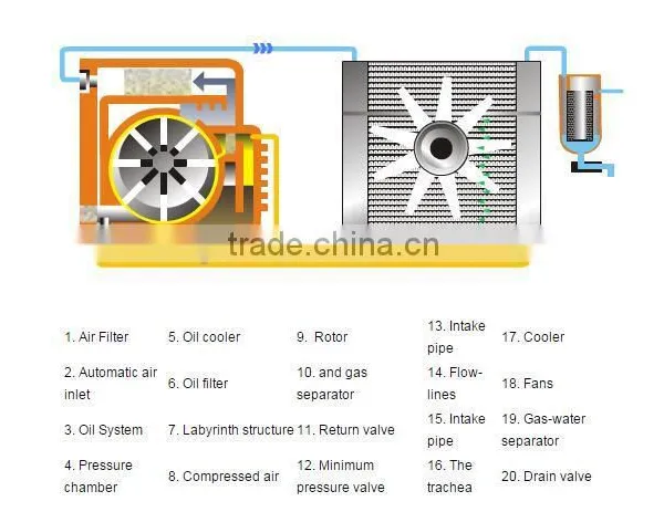 55 kw Oil-free Low Pressure Screw Air Compressor CG600A -2.0/55 photo-5