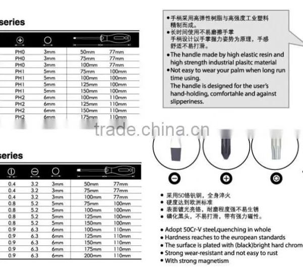 Free Sample JIS Slotted Screw Head Type and Magnetic Screwdriver photo-3