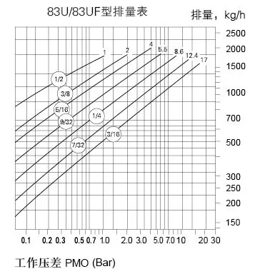 Cast Steel Inverted Bucket Steam Trap for High Temperature Steam Systems photo-3