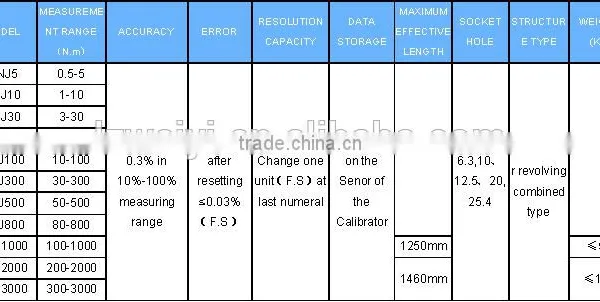 HIGH PRECISION TORQUE WRENCH CALIBRATOR (ACCURACY CLASS +/- 0.3%) photo-2
