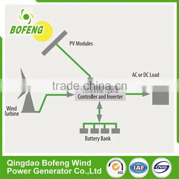 AAA Grade Best Selling Products 5kw Wind Solar Hybrid System Renewable Energy photo-2