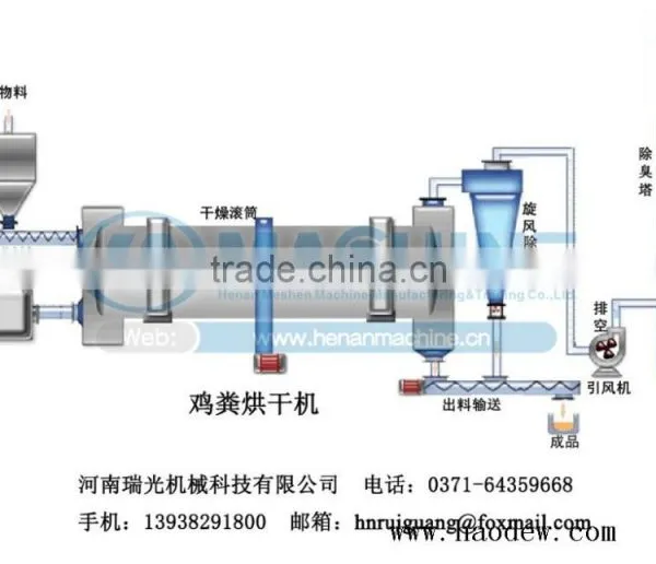 Fertilizers Rotary Drum Dryer/sawdust Rotary Durm Dryer Manufacturer photo-6