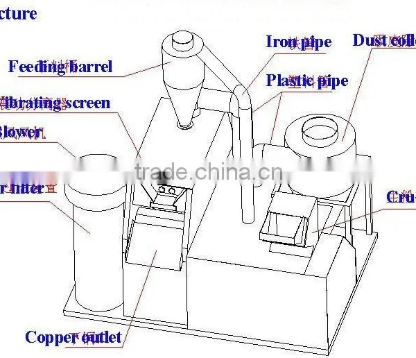 Scrap Copper and Plastic Separator Machine photo-2