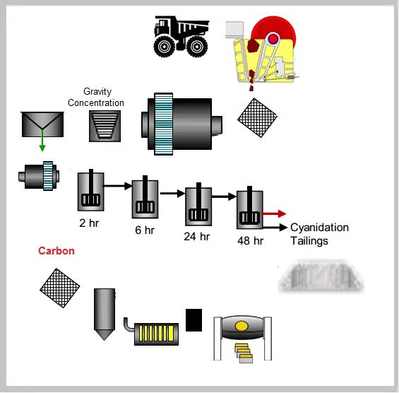 Gold CIL Plant Engineering Design Service Metallurgical Process Optimization photo-3