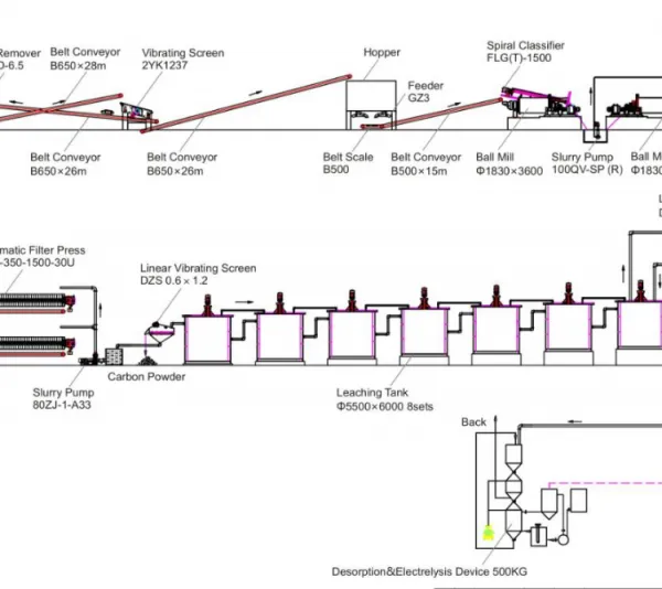 Turnkey Gold CIL Plant Solution | Design + Manufacture + Installation + Commissioning photo-3