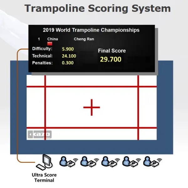 Trampoline Scoring System