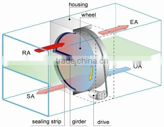 Air to Air Rotary Heat Exchanger Heat Recovery Wheel AHU Accessory Commercial photo-5
