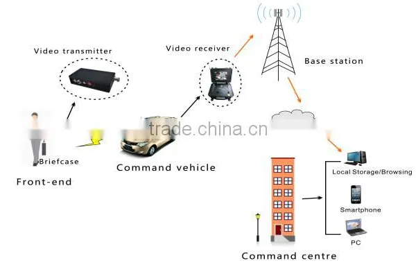 Wireless COFDM Video Receiver for Surveillance and Law Enforcement photo-4