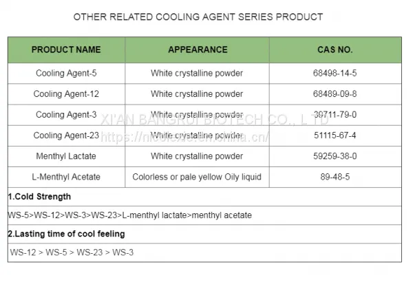 Hot Sale Antiseptic Cooling Agent Ws-12 Used in Household Articles and Oral Articles photo-4