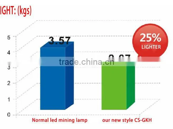 New Design Factory Price Quality 100W Mining Led Head Lamp photo-5