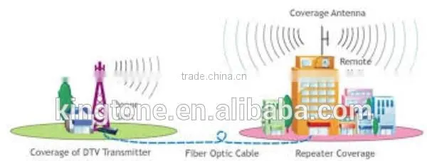 Strengthening the Mobile Network Device GSM Repeater Egypt Fiber Optical Repeater photo-3
