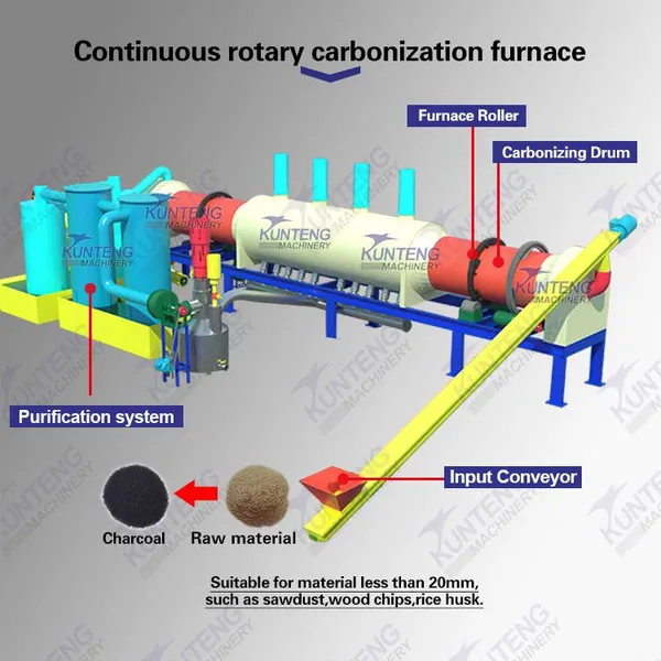Large Capacity Rice Husk Rotary Carbonization Machine EPC photo-2