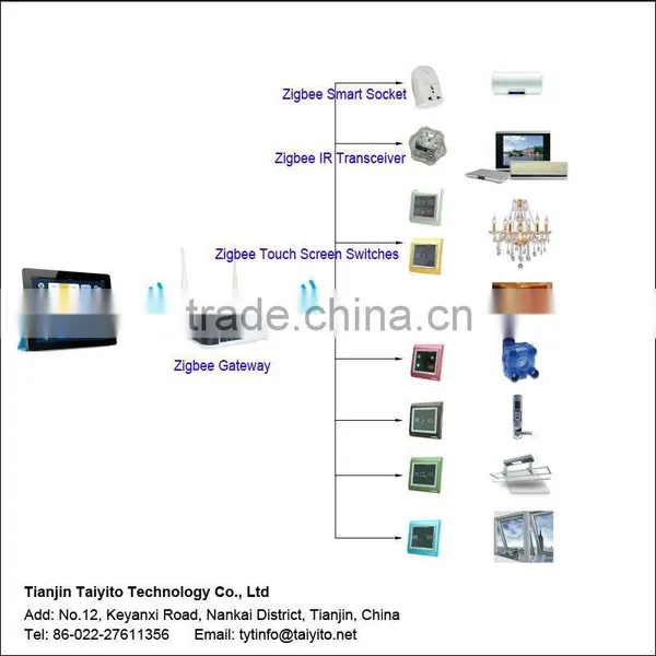Remote Control System for Smart Home Appliances Solution