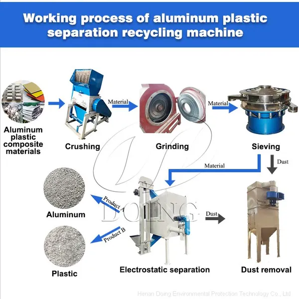 Factory Sales Directly Aluminum Plastic Metarials Recycling Equipment for Recycling Aluminum From Plastic photo-2