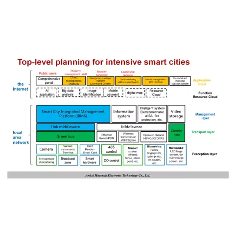 China Leading Supplier of IoT Intelligent Platforms Intensive Smart City/Building Solutions photo-2