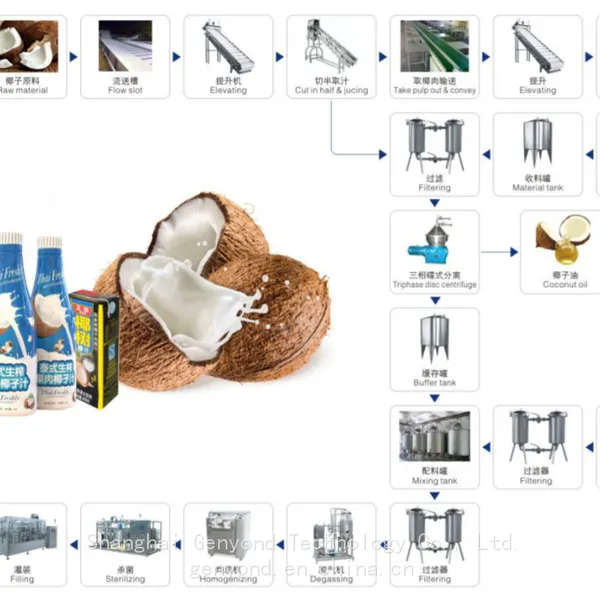 Coconut Water Coconut Milk Production Line photo-2