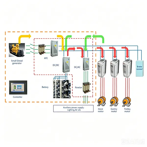 RTG Diesel to Electricity Retrofit,Hybrid RTG Retrofit,RTG Electricity Power Supply Retrofit,eRTG, RTG With Battery and Genset