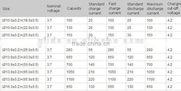 Li-ion 3.7V 13200mAh 1.32A Battery Pack Manufacturer With CE,ROHS,UL Certificates photo-2