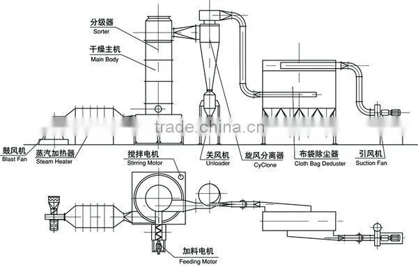 Calcium Carbonate Flash Dryer