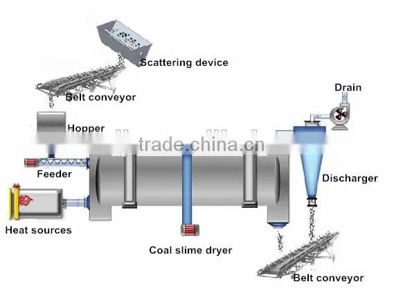 Competitive Price Coal Slime Rotary Dryer With Trade Assurance photo-2
