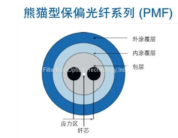 Polarization Maintaining Filter Wavelength Division Multiplexer photo-4