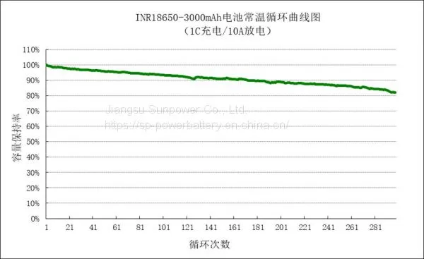 INR18650-3000mAh Li-ion Rechargeable Cylindrical Battery,18650 Battery,High Security Lithium Ion Battery,power Tool Lithium Ion Battery Supplier photo-4